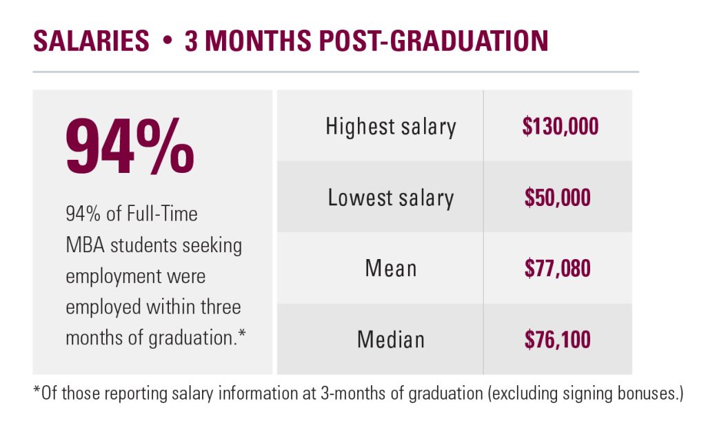 Salaries 3 Months Post-Graduation. 94% of Full-Time MBA students seeking employment were employed within three months of graduation. (Of those reporting salary information at 3 months of graduation -- excluding signing bonuses.) Highest salary = $130,000. Lowest salary = $50,000. Mean = $77,080. Median = $76,100.