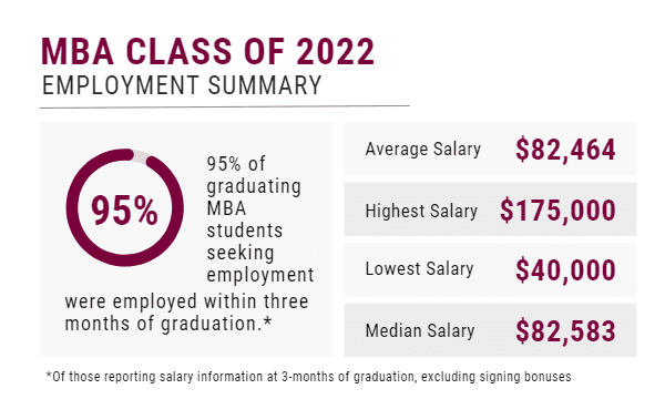 MBA Class of 2022 Employment Summary. 95% of Full-Time MBA students seeking employment were employed within three months of graduation. (Of those reporting salary information at 3 months of graduation -- excluding signing bonuses.) Average Salary = $82,464. Highest salary = $175,000. Lowest salary = $40,000. Median Salary = $82,583.