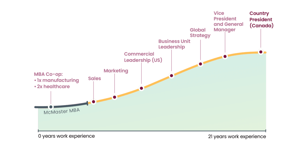 Chart depicting Gaby's career journey starting with 0 years of work experience and ending at 21 years of work experience. Nodes along the chart show various roles starting with MBA Co-op (1x Manufacturing, 2x Healthcare), Sales, Marketing, Commercial Leadership (US). Business Unit Leadership, Global Strategy, Vice President and General Manager, and ending with Country President (Canada)