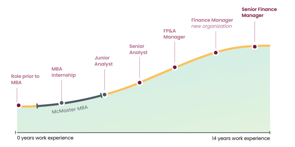 Chart depicting Pooja's career journey starting with 0 years of work experience and ending at 14 years of work experience. Nodes along the chat show various roles starting with Role prior to MBA, MBA Internship, Junior Analyst, Senior Analyst, FP&A Manager, Finance Manager (New Organization), and ending with Senior Finance Manager